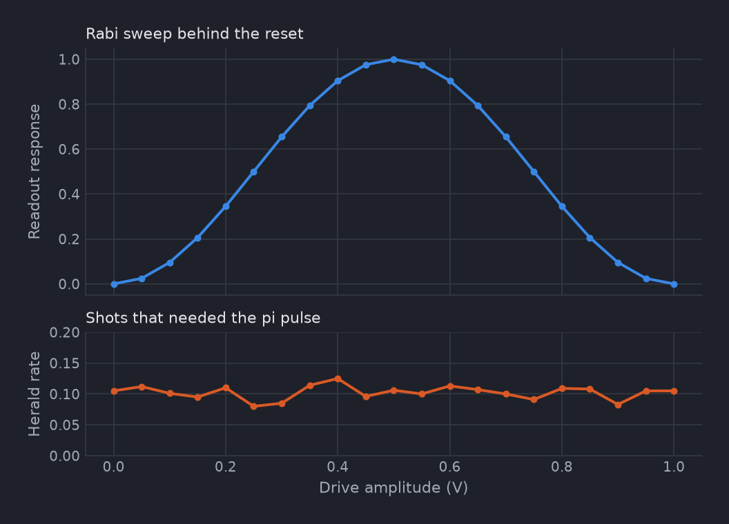 Two stacked panels sharing a drive-amplitude axis: a Rabi curve peaking at 0.5 V and falling back to 0, and a herald rate scattered around 0.1.