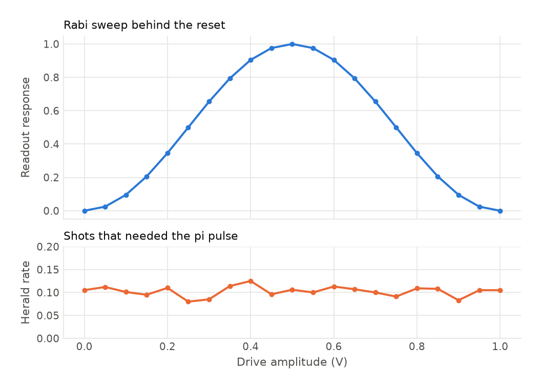Two stacked panels sharing a drive-amplitude axis: a Rabi curve peaking at 0.5 V and falling back to 0, and a herald rate scattered around 0.1.