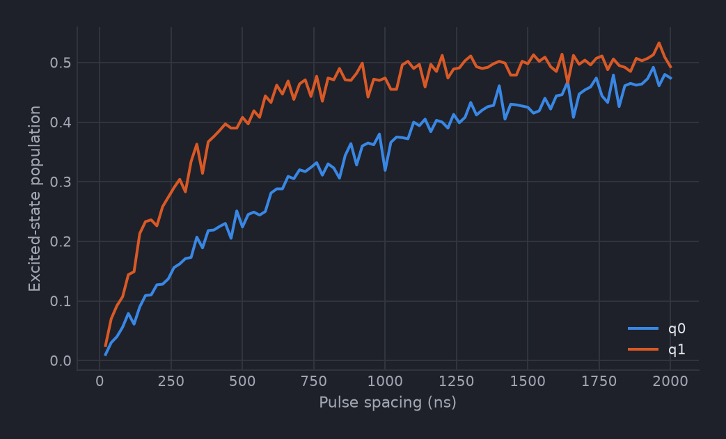 Excited-state population against pulse spacing for two qubits, both rising toward 0.5, with q1 losing coherence faster than q0.