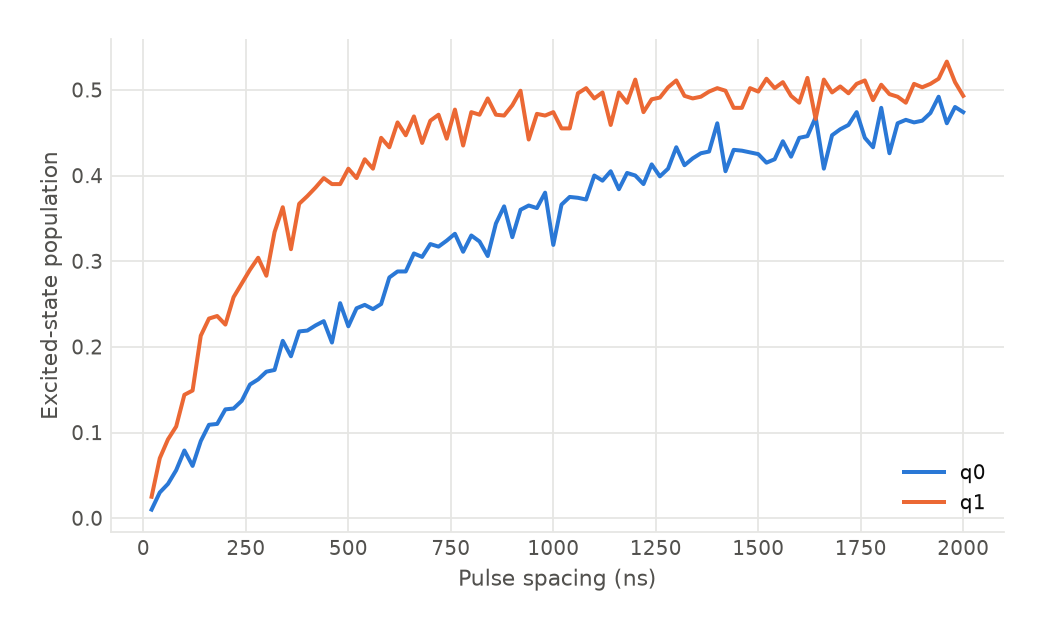 Excited-state population against pulse spacing for two qubits, both rising toward 0.5, with q1 losing coherence faster than q0.