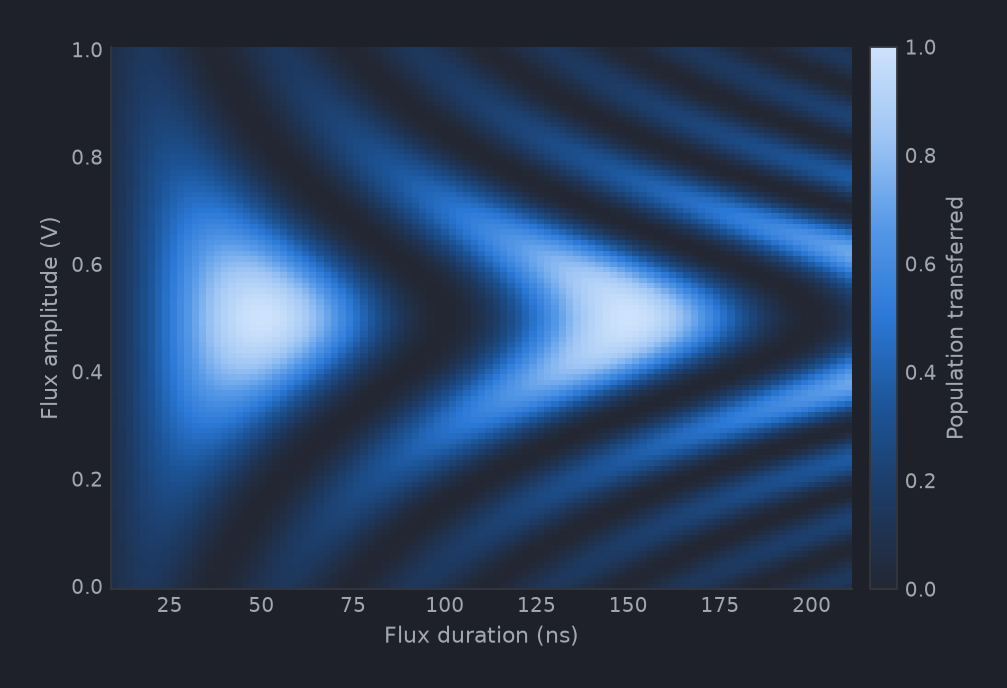 Heatmap of transferred population against flux duration and amplitude, with interference fringes converging to a chevron tip at 0.5 V.
