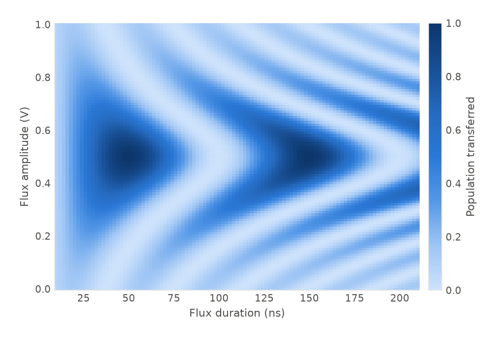 Heatmap of transferred population against flux duration and amplitude, with interference fringes converging to a chevron tip at 0.5 V.