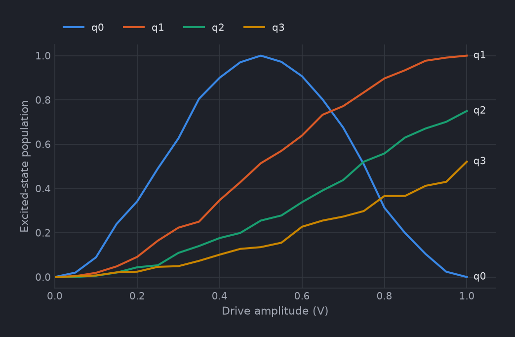 Excited-state population against drive amplitude for four qubits, each with a different Rabi period, labelled q0 through q3.