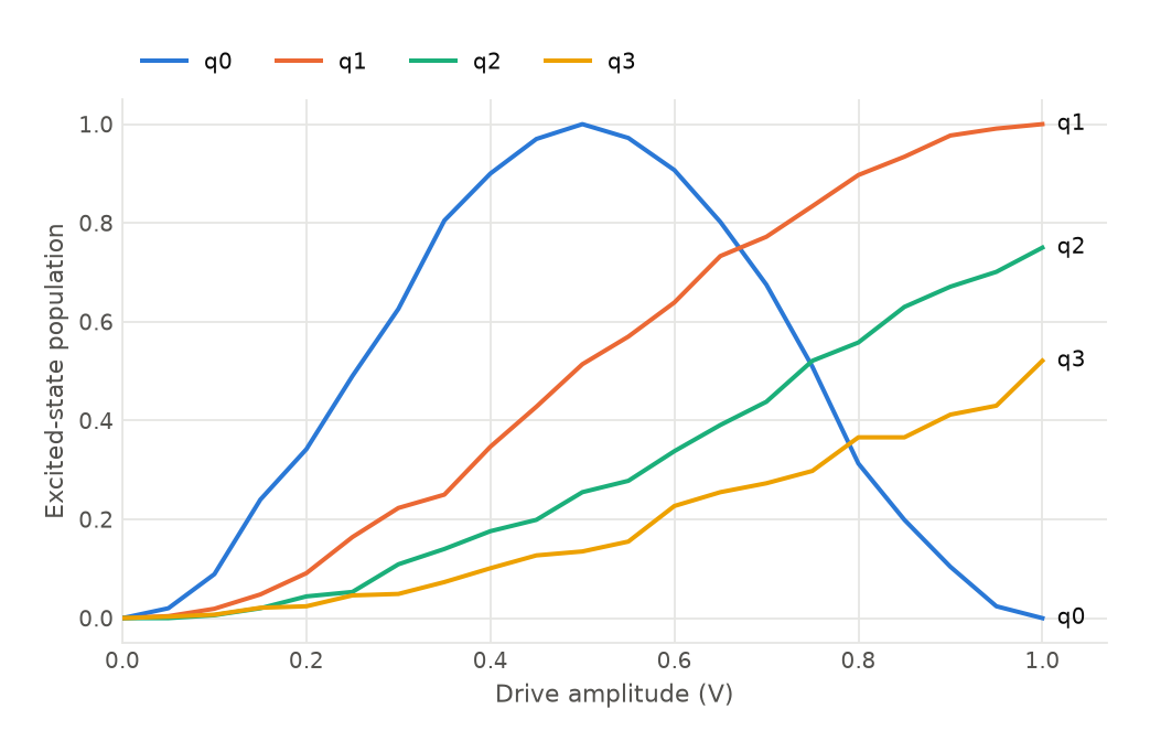 Excited-state population against drive amplitude for four qubits, each with a different Rabi period, labelled q0 through q3.