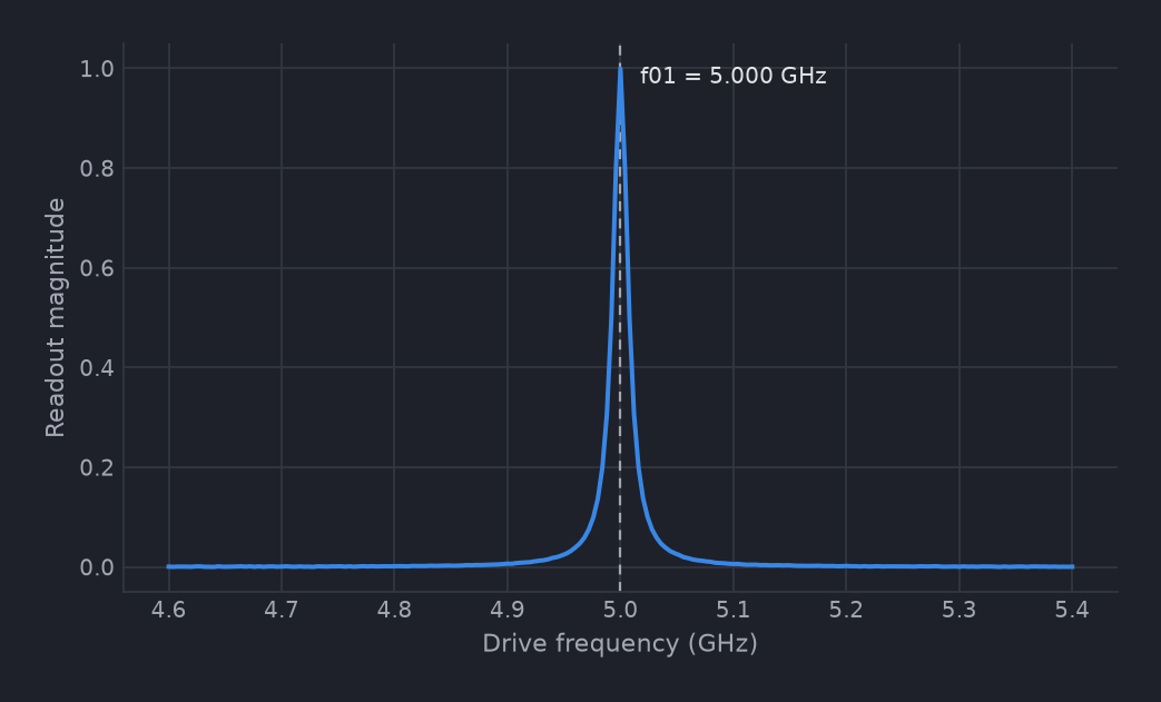 Readout magnitude against drive frequency, flat except for a sharp peak at 5.000 GHz marked as f01.