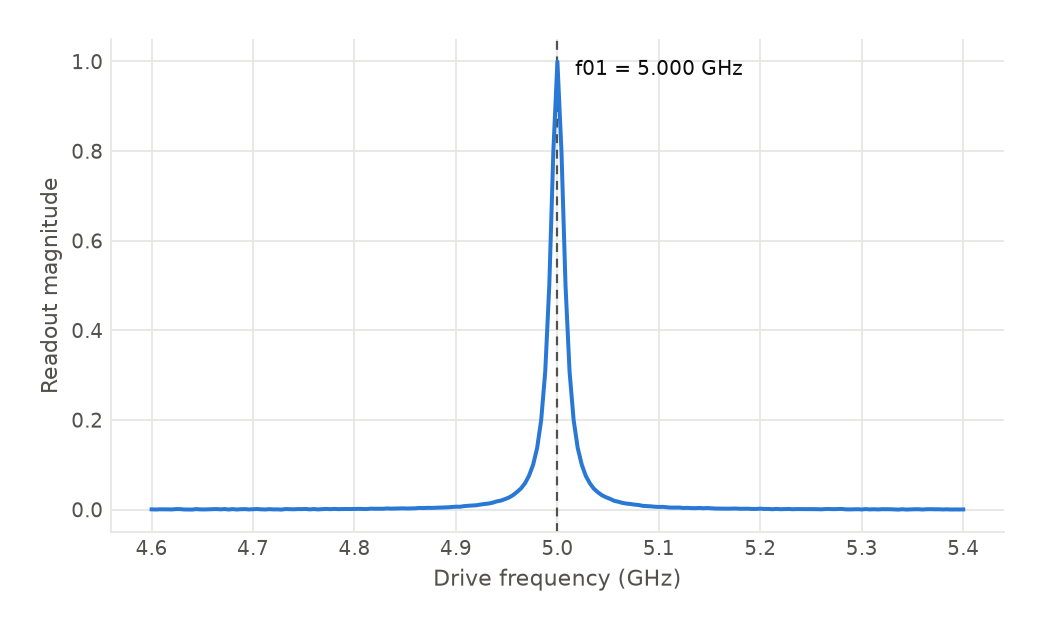 Readout magnitude against drive frequency, flat except for a sharp peak at 5.000 GHz marked as f01.