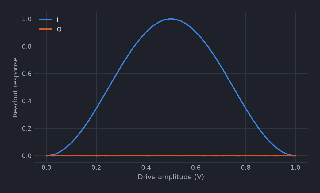 Readout response against drive amplitude. I rises to a maximum of 1 at 0.5 V and falls back to 0 by 1.0 V, while Q stays flat at 0.