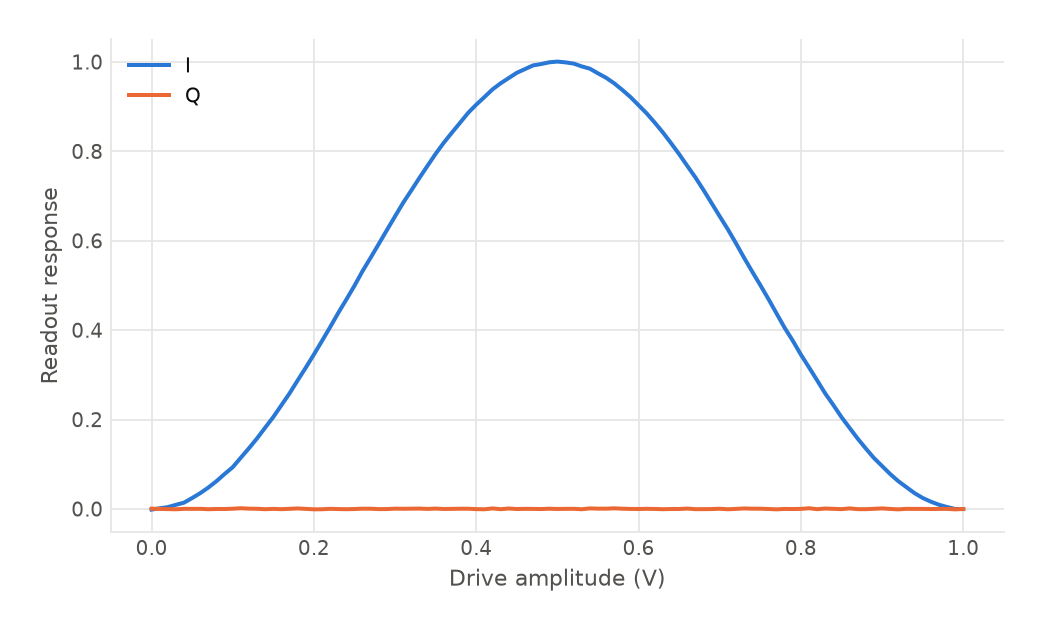 Readout response against drive amplitude. I rises to a maximum of 1 at 0.5 V and falls back to 0 by 1.0 V, while Q stays flat at 0.