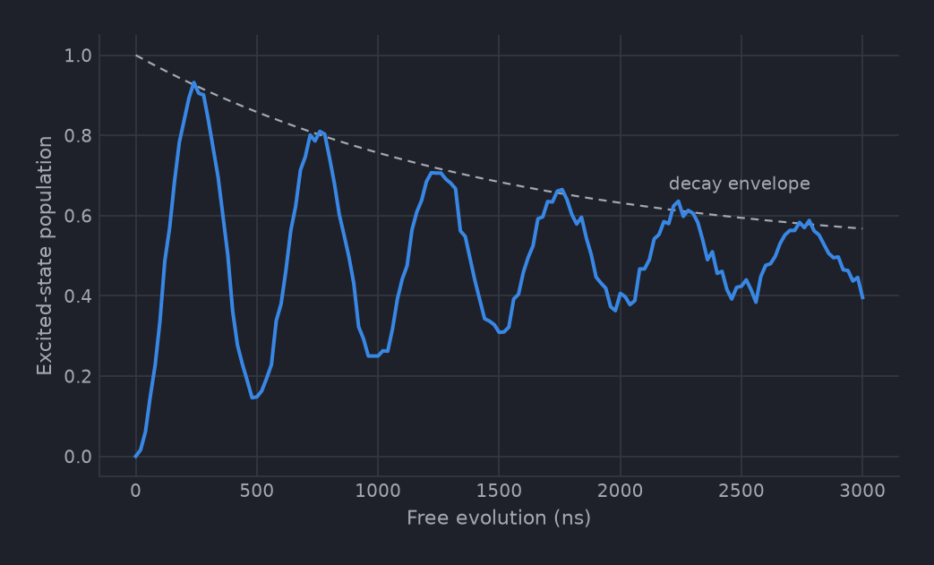 Excited-state population against free evolution time, oscillating at 2 MHz inside a decaying envelope drawn as a dashed line.