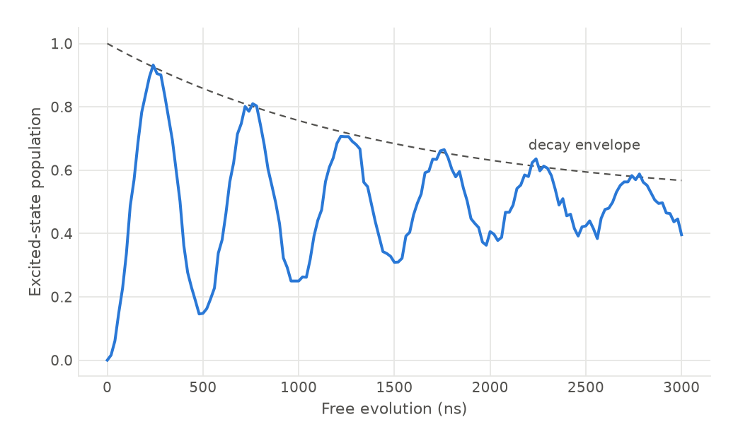 Excited-state population against free evolution time, oscillating at 2 MHz inside a decaying envelope drawn as a dashed line.