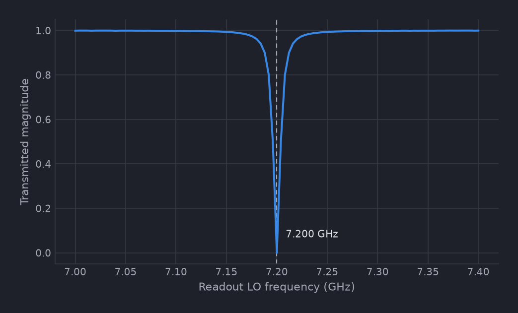 Transmitted magnitude against readout LO frequency, flat near 1 except for a sharp dip to 0 at 7.200 GHz.