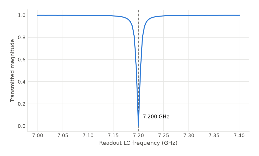 Transmitted magnitude against readout LO frequency, flat near 1 except for a sharp dip to 0 at 7.200 GHz.