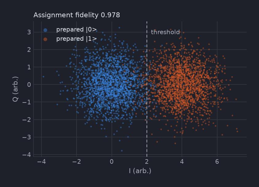 Scatter of single shots in the IQ plane: two well-separated gaussian blobs for the ground and excited preparations, split by a threshold at I = 2.