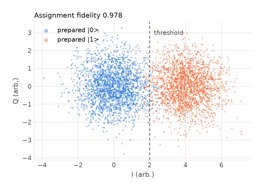 Scatter of single shots in the IQ plane: two well-separated gaussian blobs for the ground and excited preparations, split by a threshold at I = 2.