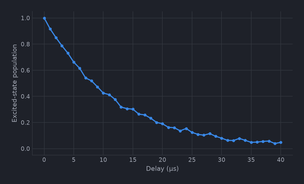 Excited-state population against delay, decaying exponentially from 1 toward 0 over 40 microseconds.