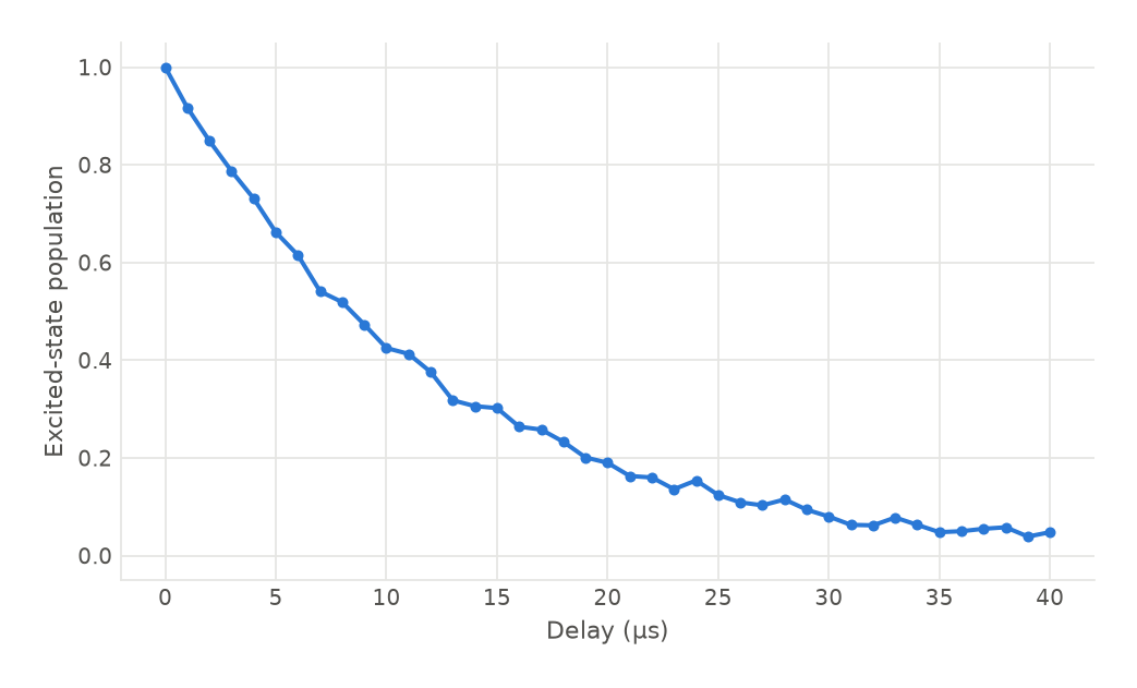 Excited-state population against delay, decaying exponentially from 1 toward 0 over 40 microseconds.